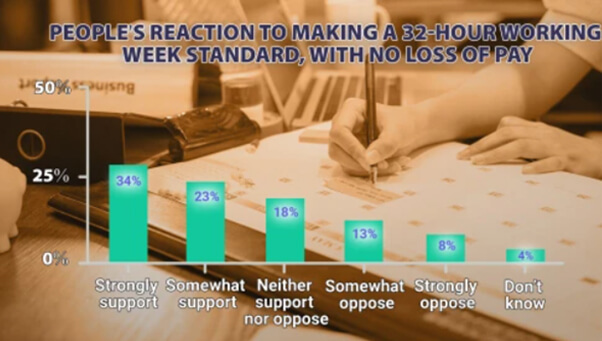 Bar graph showing pthe results of a survey asking if people would prefer a 32-hour wok week with no reduction in pay