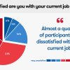 Work Dissatisfaction: 25% of Brits are Unhappy with Their Jobs
